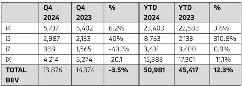 BMW在北美市場僅有四款純電車在販售，但2024年首度在當地交付破萬輛。 圖／截自BMW USA Newsroom