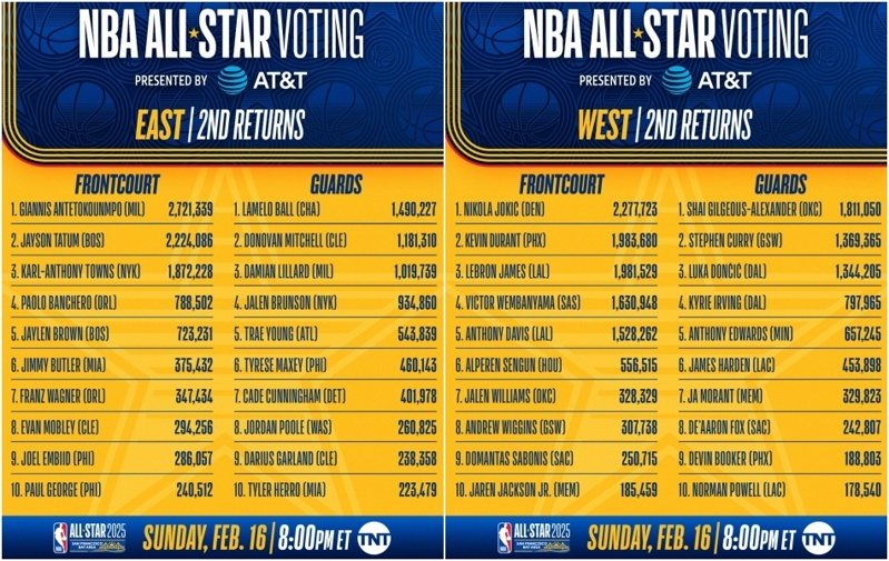 NBA公布第二階段明星賽投票結果。 截圖自NBA官方X