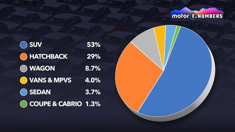 歐洲市場各車型銷售佔比。 摘自motor1.com