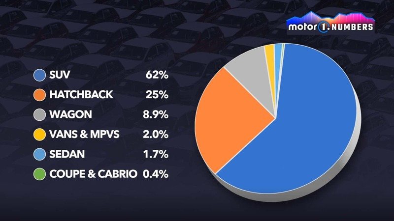 歐洲市場電動車各車型銷售佔比。 摘自motor1.com