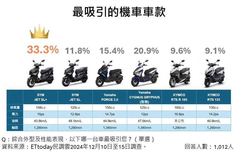 2024機車吸引力大調查出爐！SYM JET SL+榮登年輕人最愛車款！