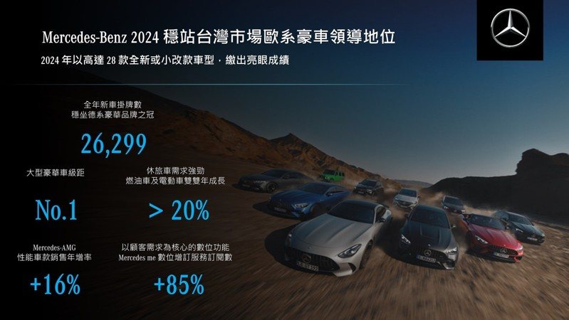 Mercedes-Benz於2024交出雙位數成長，在台灣市場歐系豪車中占據重要地位，  圖／Mercedes-Benz提供