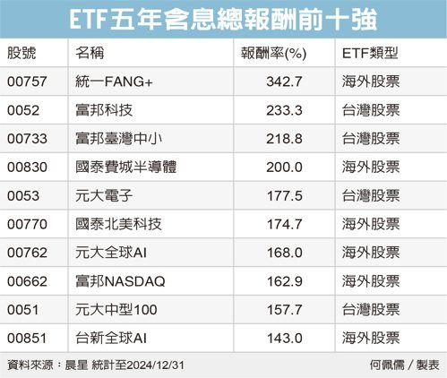 統一FANG＋績效強強滾