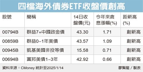 四檔海外債券ETF收盤價創高