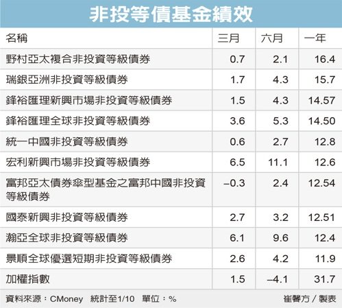 非投等債基金績效