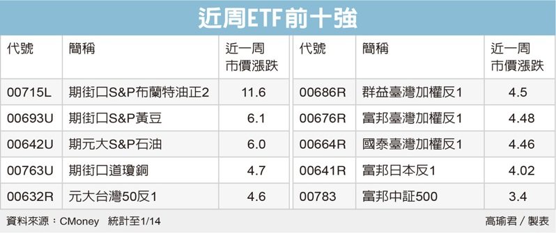 近周ETF前十強