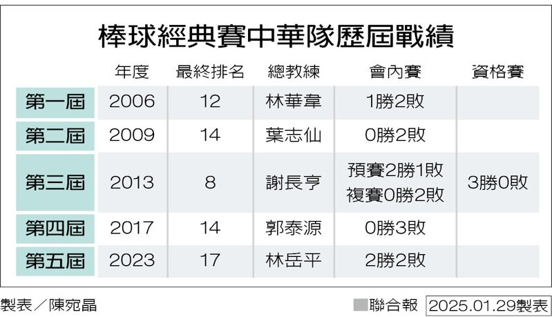 棒球經典賽中華隊歷屆成績。製表／陳宛晶