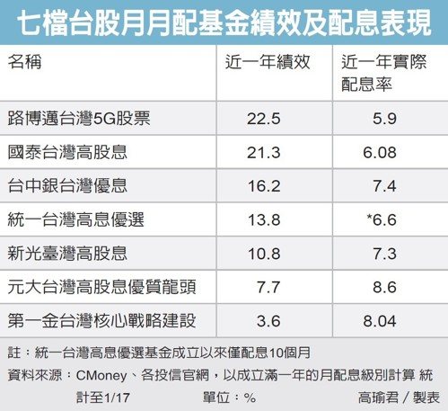 七檔台股月月配基金績效及配息表現