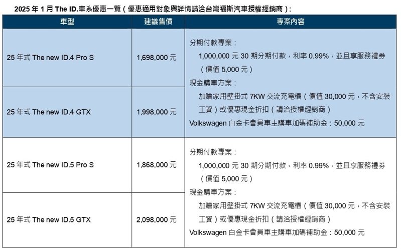 Volkswagen 1月ID.車系優惠一覽。 圖／Volkswagen Taiwan提供