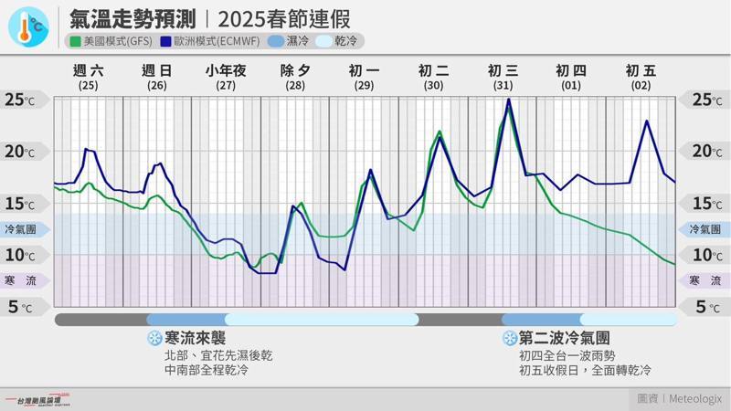 1張圖看春節連假氣溫走勢預測 粉專：先寒流後冷氣團