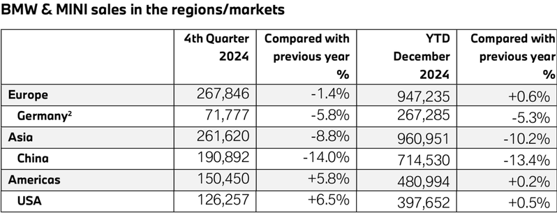 BMW與MINI 2024年在各歐洲、亞州、美洲的銷售表現。 摘自BMW
