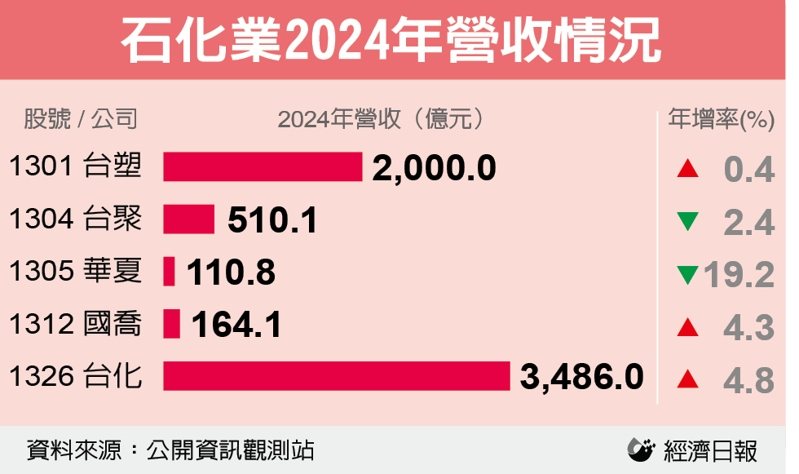 石化業2024年營收情況 圖／經濟日報提供