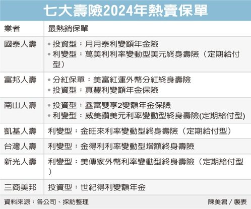 七大壽險2024年熱賣保單