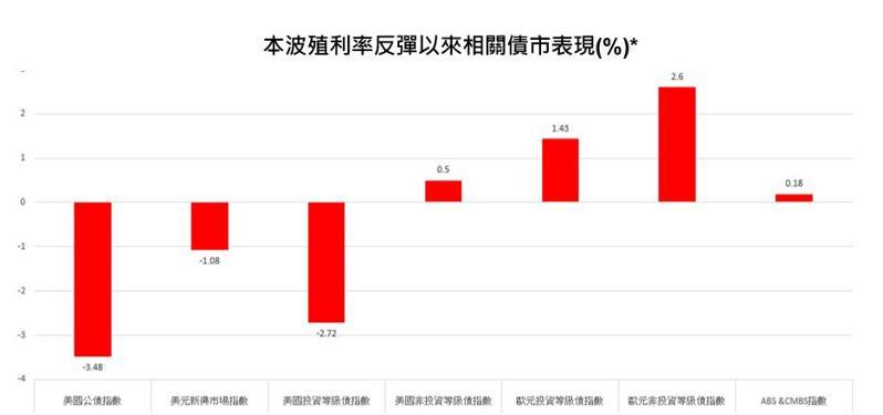 2025 年債市「蛇」來運轉 多元分散將成致勝關鍵