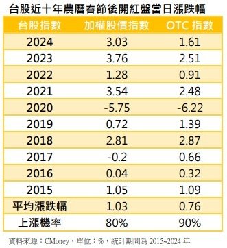 新春開紅盤行情有亮點 內資當財神、台股漲相佳