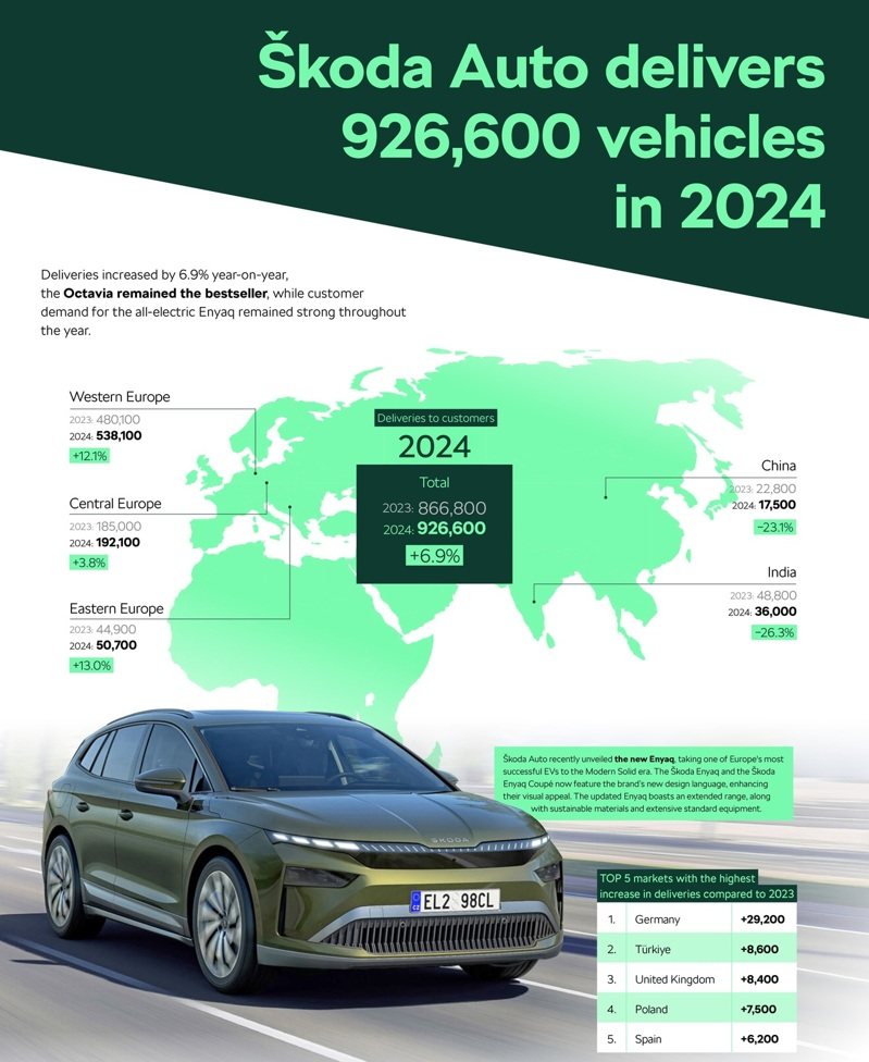 Škoda去年共交付926,600輛，較前一年成長6.9%。 摘自Škoda