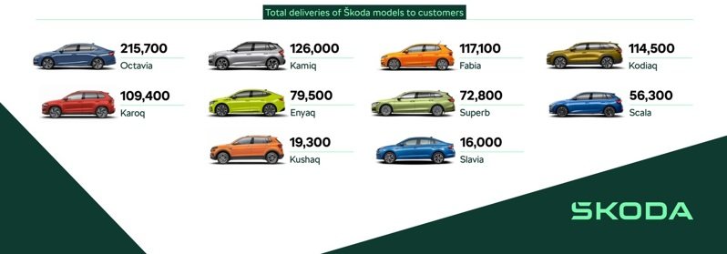 2024年Škoda車款銷量一覽圖表。 摘自Škoda