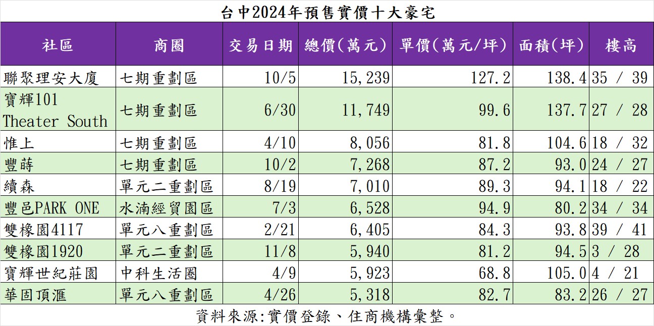 台中豪宅排名出爐！七期霸榜獨佔前4名　單坪破120萬元