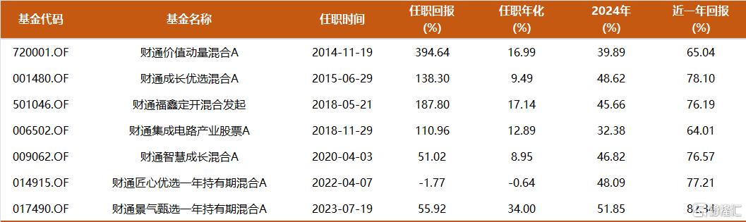 近一年回報82%，財通金梓才最新調倉：新進一批牛股，繼續加碼算力，布局新興消費