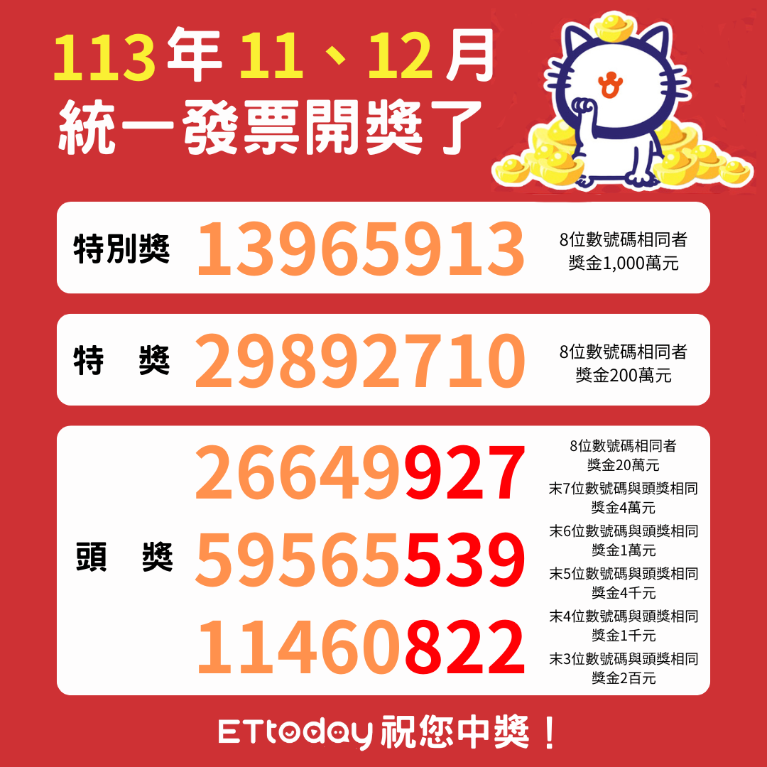 快訊／財蛇到！統一發票11、12月中獎號碼出爐