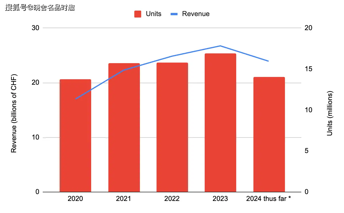 2024年瑞士腕表集團銷量和收入全面下降