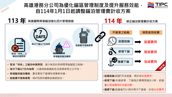 高雄港錨泊管理制度調整　避免船舶滯留