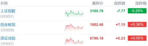 A股收評：滬指3連跌！家電股低迷，黃金、油氣股強勢