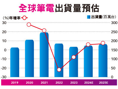 AI PC…筆電產業重磅回歸　刺激消費者轉換意願