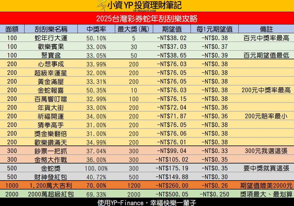 蛇年19款刮刮樂怎麼挑？「發財密碼」曝光　選這1張穩中獎