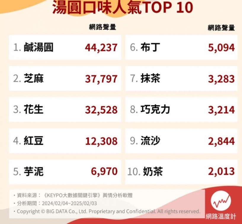 網友最愛湯圓口味Top10！花生、芝麻竟都不是冠軍，加碼各湯圓隱藏吃法