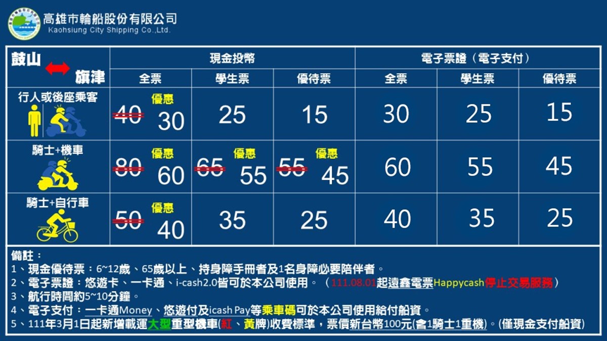 旗津渡輪一日遊：鼓山－棧貳庫－旗津沿線景點｜旗津渡輪票價時間