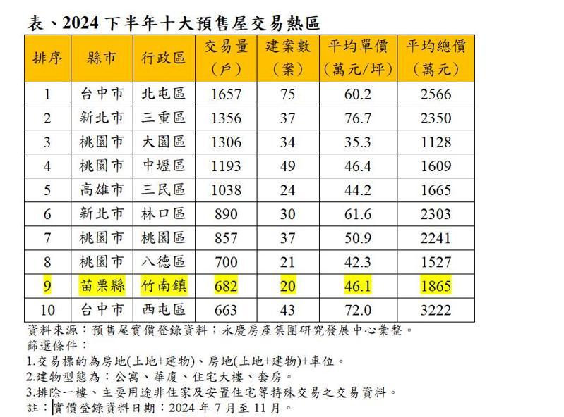 2024下半年十大預售屋交易熱區。資料來源／永慶房屋