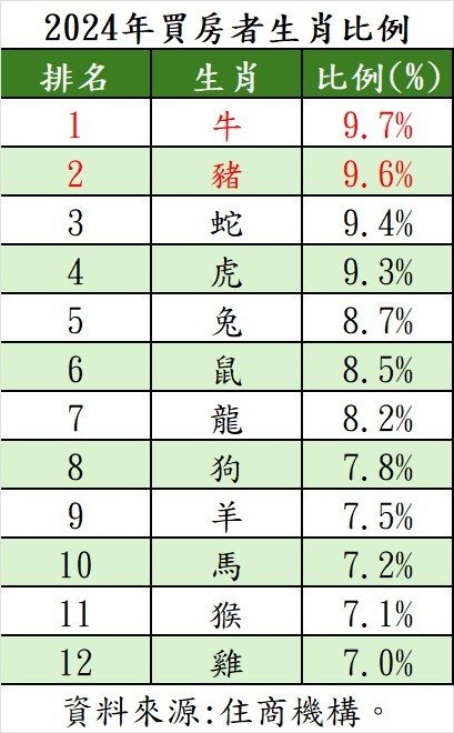 資料來源／住商機構