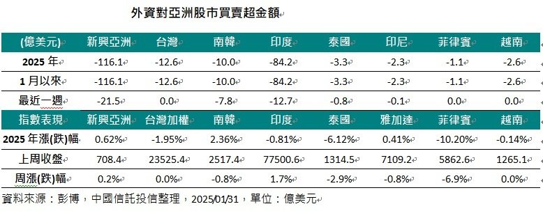 外資對亞洲股市買賣超金額(資料來源：彭博，中國信託投信整理)