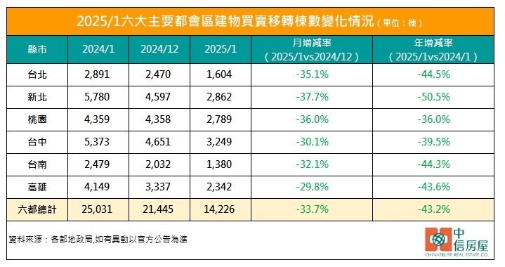 1月六大主要都會區總計建物買賣移轉棟數14,226棟、月減33.7％、年減43.2％；展望2025年，中信房屋研展室副理莊思敏認為，由於「銀行房貸水位警報尚未解除」，央行是否會再次升級打炒房措施影響著買方心態。中信房屋提供