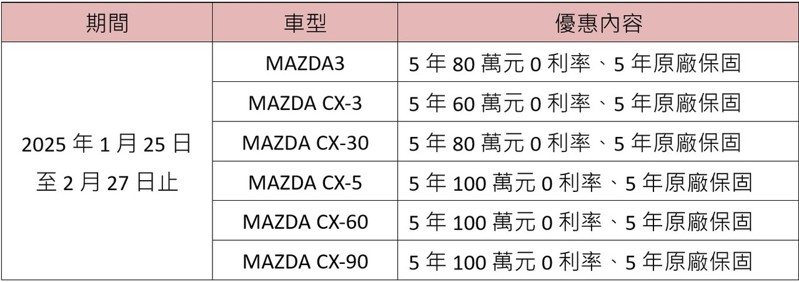 圖／台灣馬自達提供