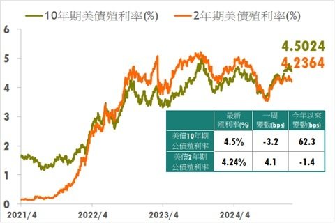 美國公債殖利率變化（資料來源：Bloomberg、中國信託投信整理，2025/2/3）