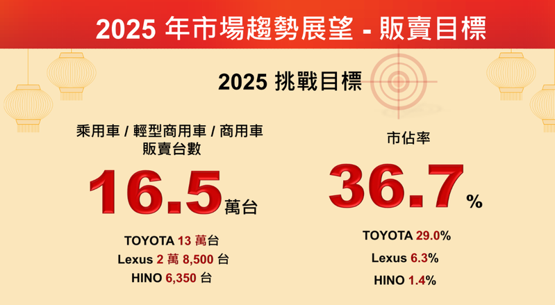 和泰汽車公布今年旗下品牌的挑戰目標。 摘自和泰汽車