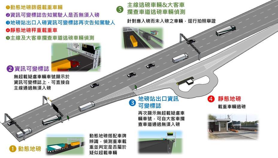 大貨車超載率降逾5%！國道3月起再啟用3處動態地磅系統