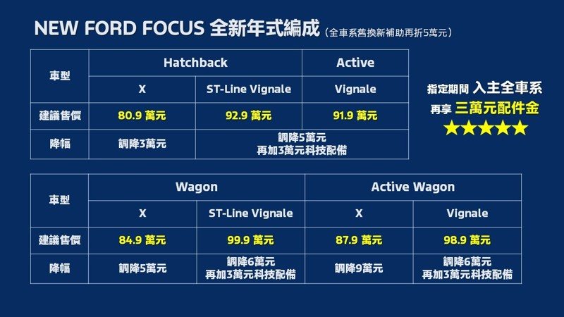 福特六和宣布全新年式New Ford Focus在台正式上市，全車系全新售價舊換新75.9萬元起，再升級同級唯一FAPA 主動式停車輔助系統 2.0（市值3萬元）。 圖／福特六和提供