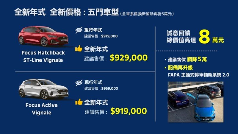 福特六和宣布全新年式New Ford Focus在台正式上市，全車系全新售價舊換新75.9萬元起，再升級同級唯一FAPA 主動式停車輔助系統 2.0（市值3萬元）。 圖／福特六和提供