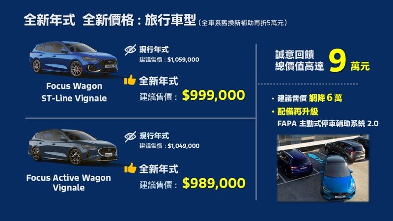 福特六和宣布全新年式New Ford Focus在台正式上市，全車系全新售價舊換新75.9萬元起，再升級同級唯一FAPA 主動式停車輔助系統 2.0（市值3萬元）。 圖／福特六和提供