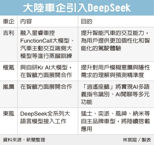 大陸車企引入DeepSeek