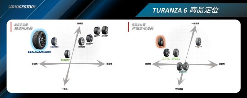 TURANZA 6的產品定位圖。 圖／台灣普利司通提供