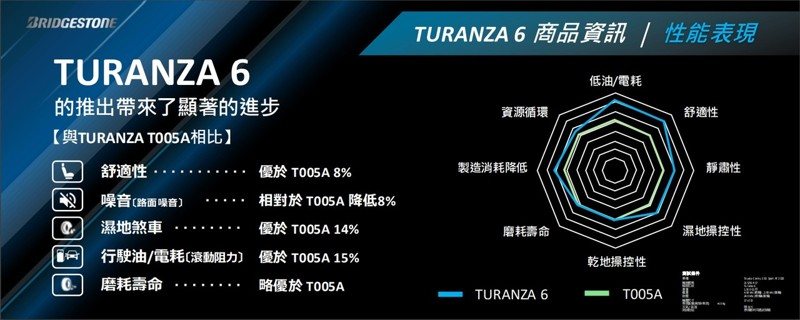 TURANZA 6與前代產品T005A的對比與進化。 圖／台灣普利司通提供