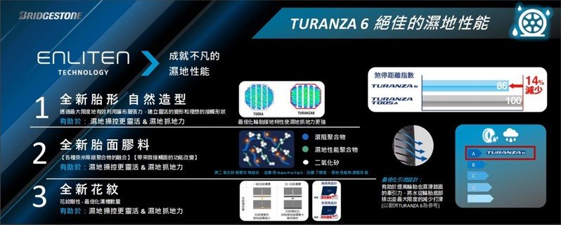 TURANZA 6擁有絕佳的濕地性能。 圖／台灣普利司通提供