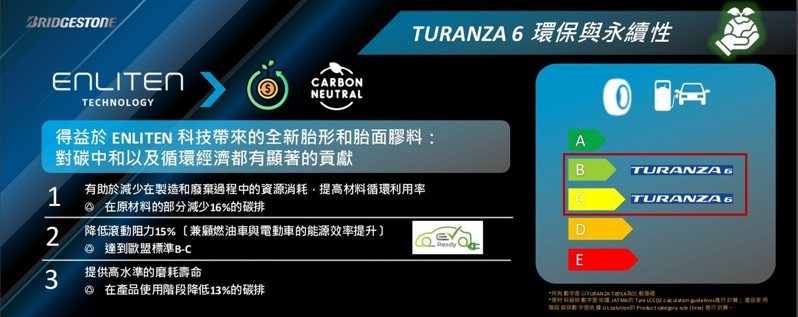 TURANZA 6製程原料減少 16% 的碳排放，使用階段則可降低 13% 的碳排量。 圖／台灣普利司通提供