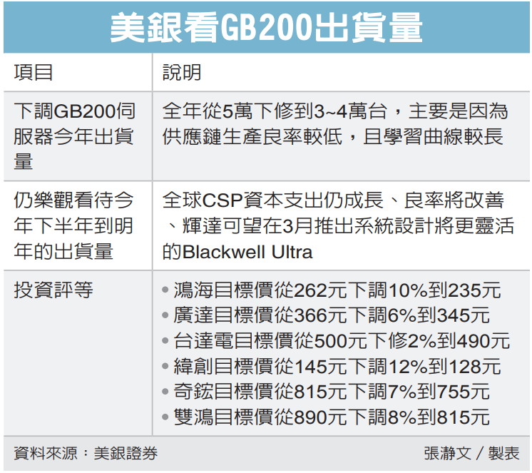 美銀下調GB200出貨量預估