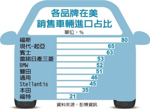 各品牌在美銷售車輛進口占比