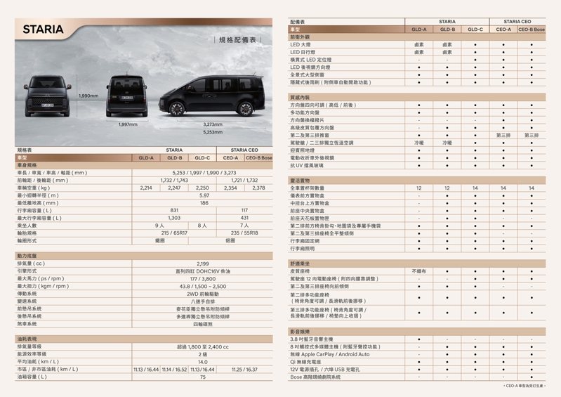 Hyundai Staria全車系規配表。 圖／南陽實業提供